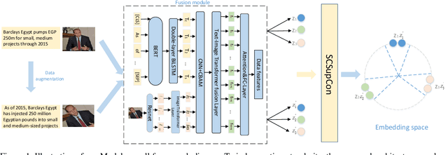 Figure 1 for Exploring Multimodal Sentiment Analysis via CBAM Attention and Double-layer BiLSTM Architecture
