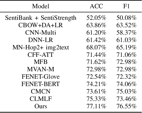 Figure 2 for Exploring Multimodal Sentiment Analysis via CBAM Attention and Double-layer BiLSTM Architecture