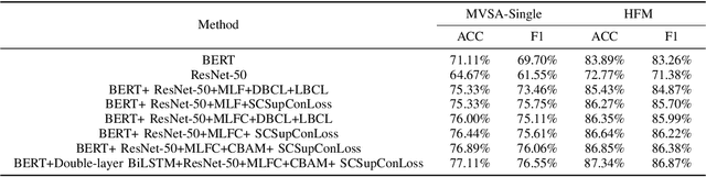 Figure 4 for Exploring Multimodal Sentiment Analysis via CBAM Attention and Double-layer BiLSTM Architecture