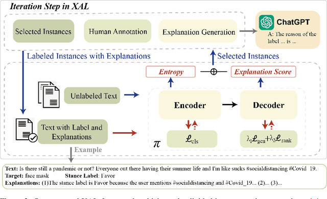 Figure 3 for XAL: EXplainable Active Learning Makes Classifiers Better Low-resource Learners