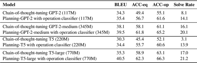 Figure 2 for Interpretable Math Word Problem Solution Generation Via Step-by-step Planning