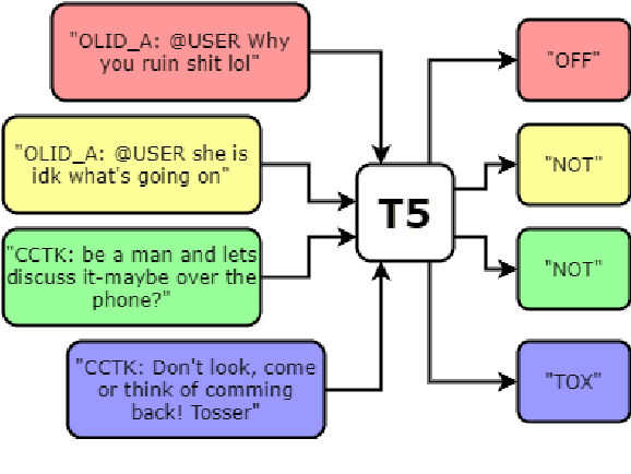 Figure 1 for A Text-to-Text Model for Multilingual Offensive Language Identification