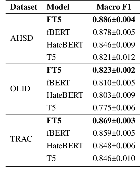 Figure 4 for A Text-to-Text Model for Multilingual Offensive Language Identification