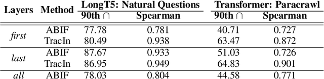 Figure 3 for Make Every Example Count: On Stability and Utility of Self-Influence for Learning from Noisy NLP Datasets