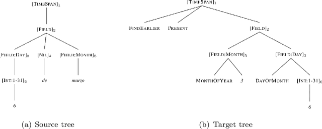 Figure 3 for A Modular Approach for Multilingual Timex Detection and Normalization using Deep Learning and Grammar-based methods