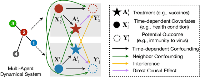 Figure 1 for CF-GODE: Continuous-Time Causal Inference for Multi-Agent Dynamical Systems