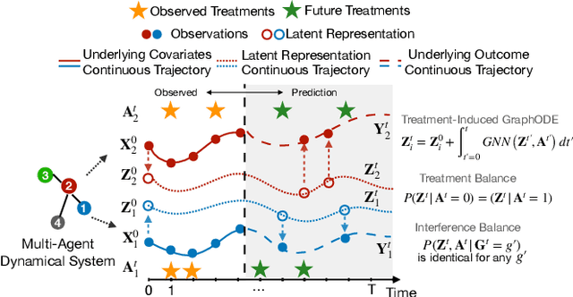 Figure 3 for CF-GODE: Continuous-Time Causal Inference for Multi-Agent Dynamical Systems