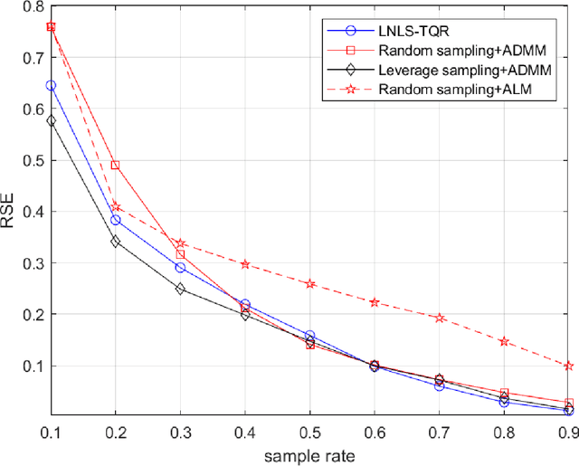 Figure 3 for Tensor Completion via Leverage Sampling and Tensor QR Decomposition for Network Latency Estimation
