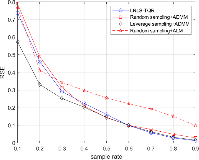 Figure 4 for Tensor Completion via Leverage Sampling and Tensor QR Decomposition for Network Latency Estimation