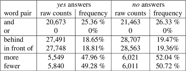 Figure 4 for Learning the meanings of function words from grounded language using a visual question answering model