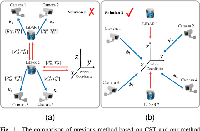 Figure 1 for A Practical Large-Scale Roadside Multi-View Multi-Sensor Spatial Synchronization Framework for Intelligent Transportation Systems