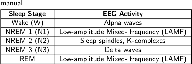 Figure 2 for Data-efficient Deep Learning Approach for Single-Channel EEG-Based Sleep Stage Classification with Model Interpretability