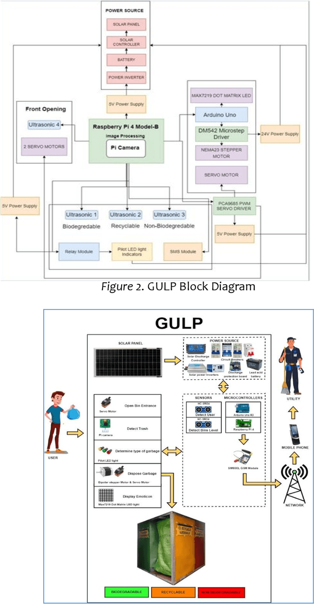 Figure 2 for GULP: Solar-Powered Smart Garbage Segregation Bins with SMS Notification and Machine Learning Image Processing