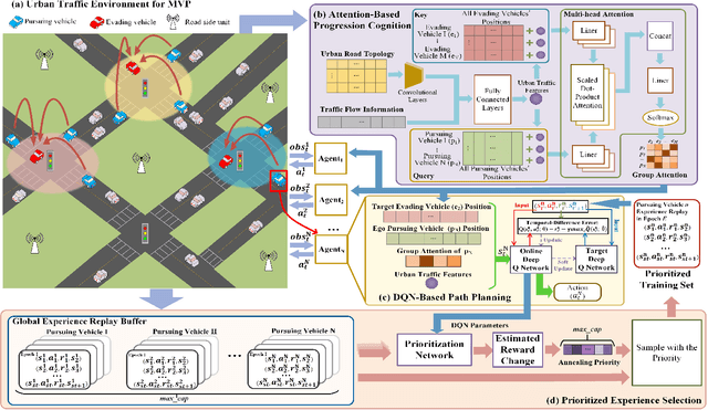 Figure 1 for Progression Cognition Reinforcement Learning with Prioritized Experience for Multi-Vehicle Pursuit
