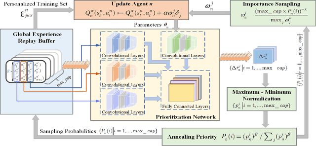 Figure 2 for Progression Cognition Reinforcement Learning with Prioritized Experience for Multi-Vehicle Pursuit