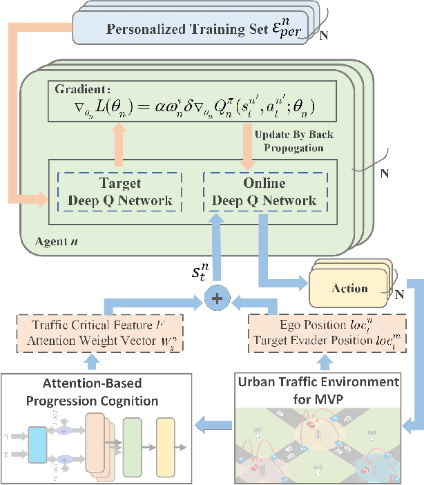 Figure 3 for Progression Cognition Reinforcement Learning with Prioritized Experience for Multi-Vehicle Pursuit