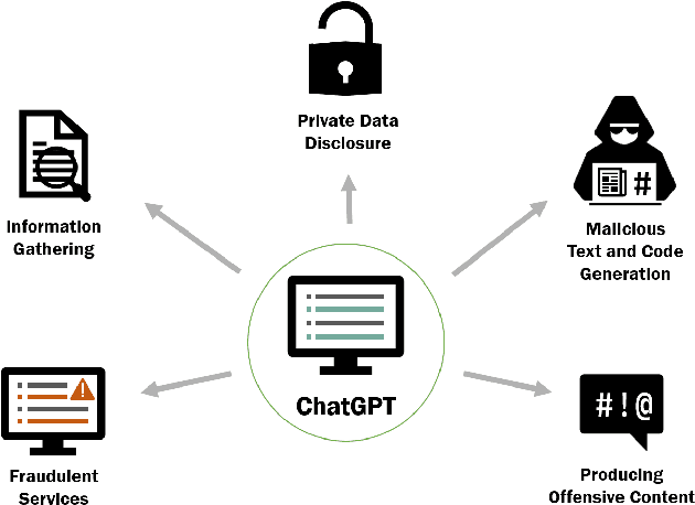 Figure 1 for Beyond the Safeguards: Exploring the Security Risks of ChatGPT