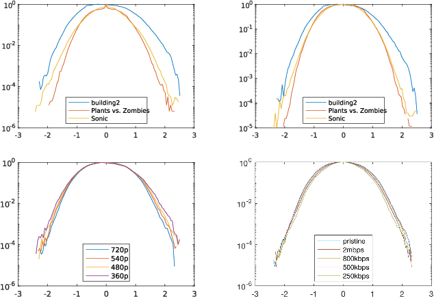 Figure 3 for GAMIVAL: Video Quality Prediction on Mobile Cloud Gaming Content