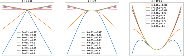 Figure 2 for On the Implicit Bias of Adam