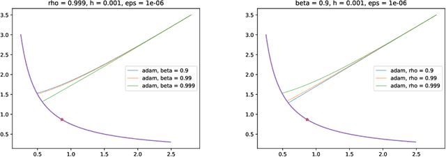 Figure 3 for On the Implicit Bias of Adam