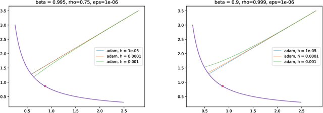 Figure 4 for On the Implicit Bias of Adam