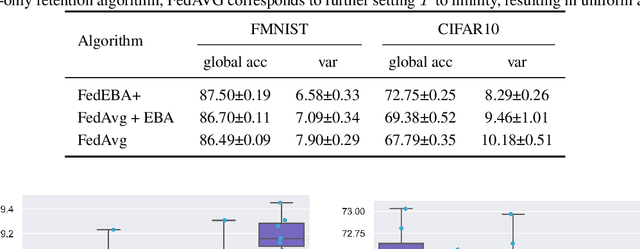 Figure 4 for FedEBA+: Towards Fair and Effective Federated Learning via Entropy-Based Model