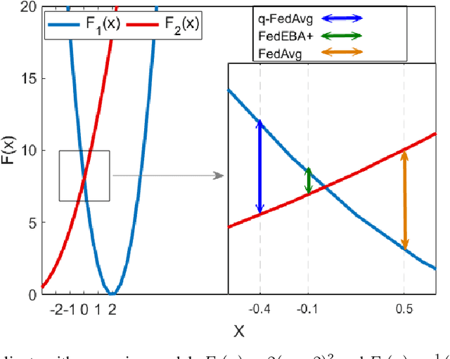 Figure 1 for FedEBA+: Towards Fair and Effective Federated Learning via Entropy-Based Model