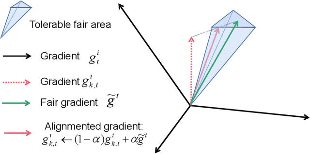 Figure 3 for FedEBA+: Towards Fair and Effective Federated Learning via Entropy-Based Model