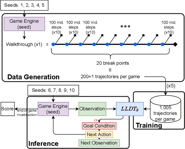 Figure 1 for Long-Context Language Decision Transformers and Exponential Tilt for Interactive Text Environments