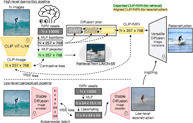 Figure 3 for Reconstructing the Mind's Eye: fMRI-to-Image with Contrastive Learning and Diffusion Priors