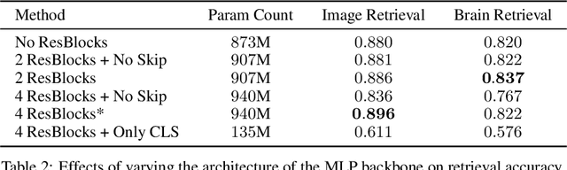 Figure 4 for Reconstructing the Mind's Eye: fMRI-to-Image with Contrastive Learning and Diffusion Priors