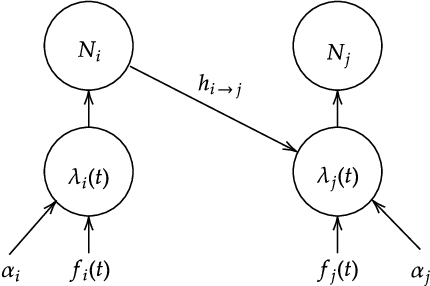 Figure 3 for Short-term Temporal Dependency Detection under Heterogeneous Event Dynamic with Hawkes Processes
