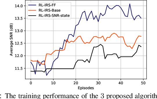 Figure 2 for Deep Reinforcement Learning for IRS Phase Shift Design in Spatiotemporally Correlated Environments