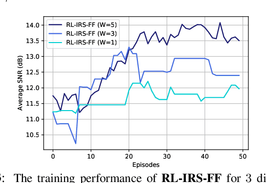 Figure 3 for Deep Reinforcement Learning for IRS Phase Shift Design in Spatiotemporally Correlated Environments