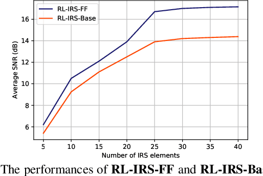 Figure 4 for Deep Reinforcement Learning for IRS Phase Shift Design in Spatiotemporally Correlated Environments