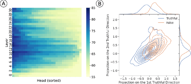 Figure 3 for Inference-Time Intervention: Eliciting Truthful Answers from a Language Model