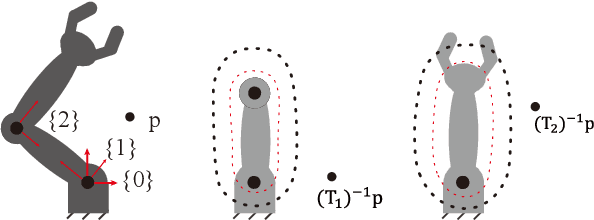 Figure 2 for Collision-free Motion Generation Based on Stochastic Optimization and Composite Signed Distance Field Networks of Articulated Robot