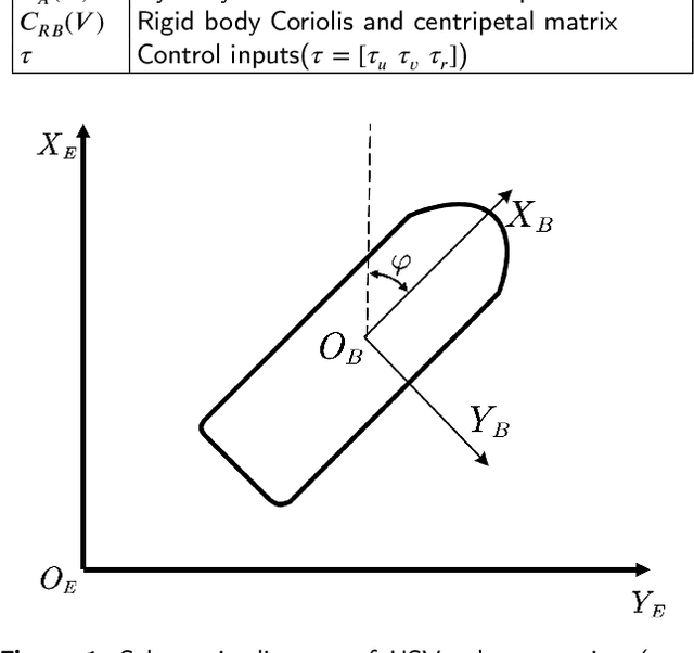 Figure 1 for Stability control for USVs with SINDY-based online dynamic model update