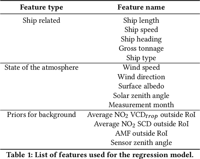Figure 2 for Detection of anomalously emitting ships through deviations from predicted TROPOMI NO2 retrievals