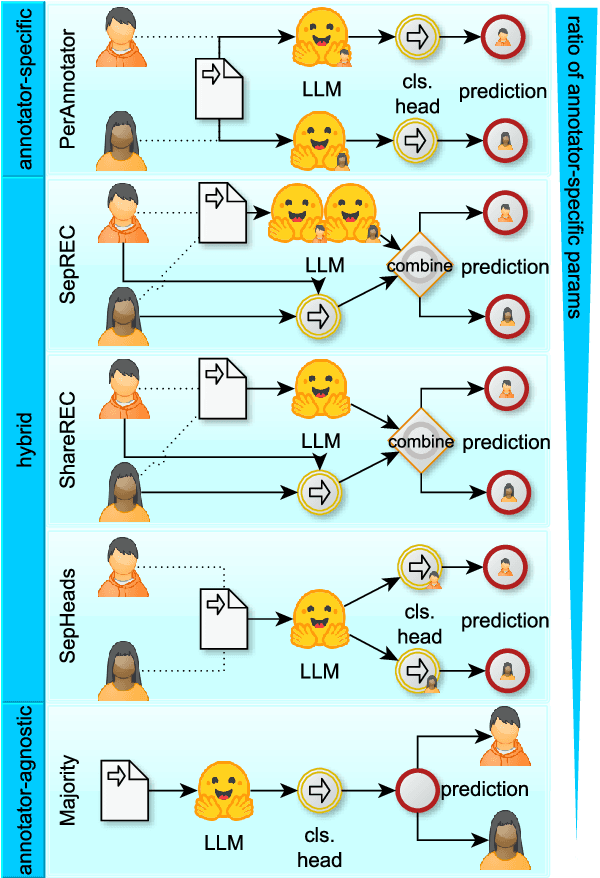 Figure 1 for Architectural Sweet Spots for Modeling Human Label Variation by the Example of Argument Quality: It's Best to Relate Perspectives!