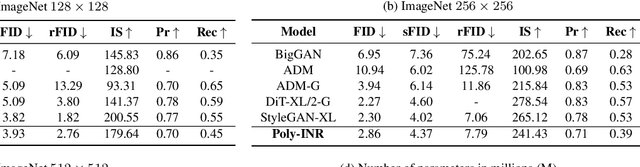 Figure 2 for Polynomial Implicit Neural Representations For Large Diverse Datasets