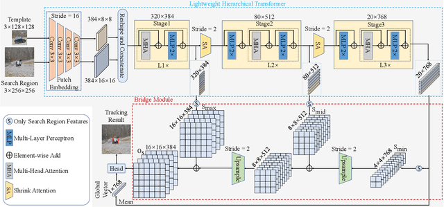 Figure 3 for Exploring Lightweight Hierarchical Vision Transformers for Efficient Visual Tracking