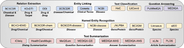 Figure 1 for A Comprehensive Evaluation of Large Language Models on Benchmark Biomedical Text Processing Tasks