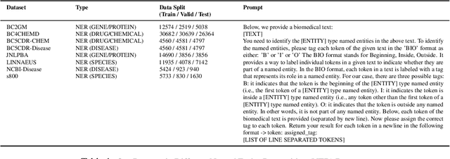 Figure 2 for A Comprehensive Evaluation of Large Language Models on Benchmark Biomedical Text Processing Tasks