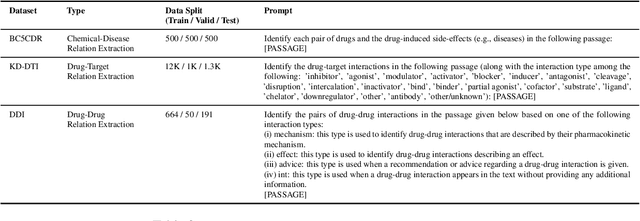 Figure 3 for A Comprehensive Evaluation of Large Language Models on Benchmark Biomedical Text Processing Tasks