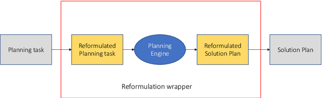 Figure 2 for Reformulation Techniques for Automated Planning: A Systematic Review