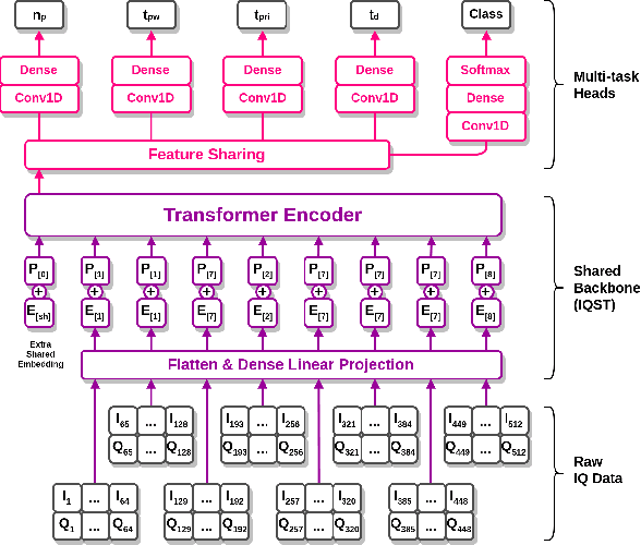 Figure 3 for Multi-task Learning for Radar Signal Characterisation