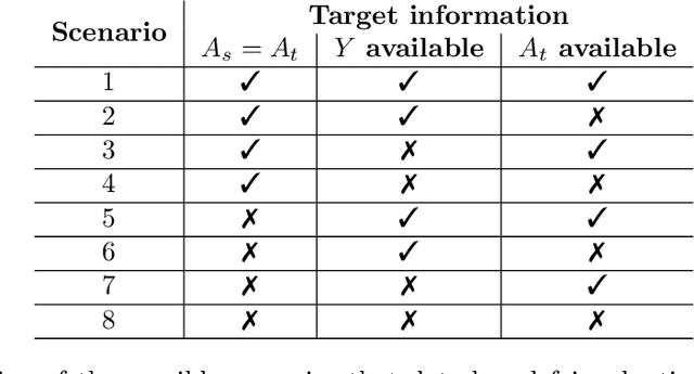 Figure 3 for A Survey on Preserving Fairness Guarantees in Changing Environments