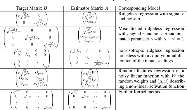 Figure 1 for Gradient flow in the gaussian covariate model: exact solution of learning curves and multiple descent structures