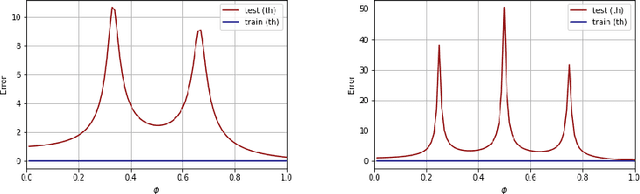 Figure 2 for Gradient flow in the gaussian covariate model: exact solution of learning curves and multiple descent structures